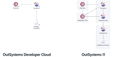 From OutSystems 11 to OutSystems Cloud