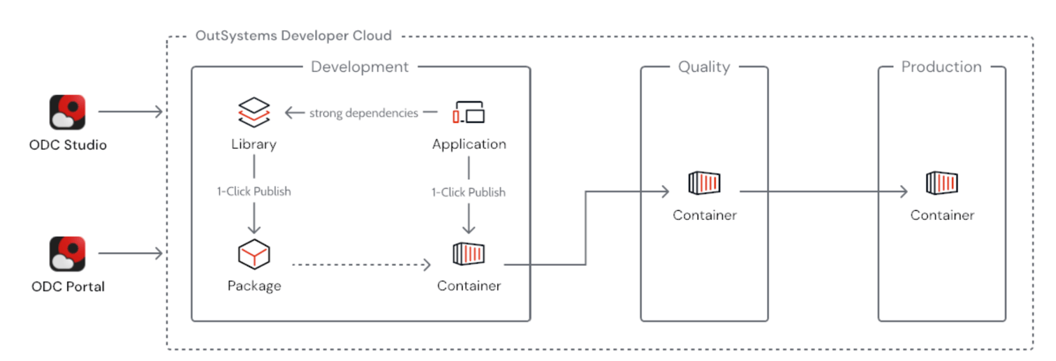 From OutSystems 11 to OutSystems Cloud